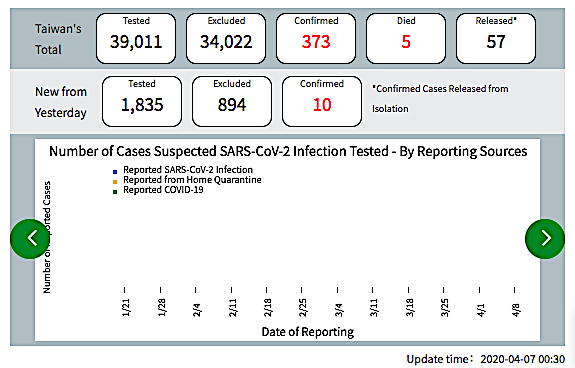 Anti-COVID-19 Measures Ramped Up In Taiwan