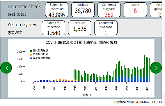 Pandemic Death Toll Increases In Taiwan