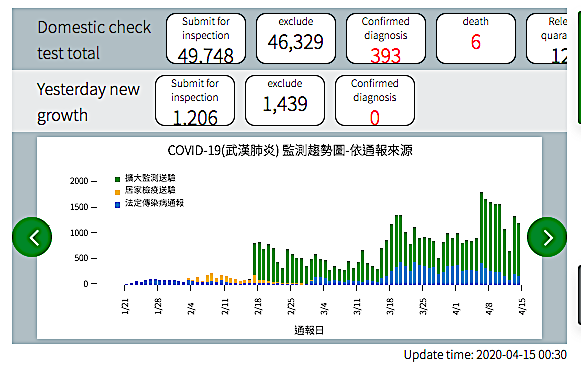NO New Cases of COVID-19 Registered in Taiwan