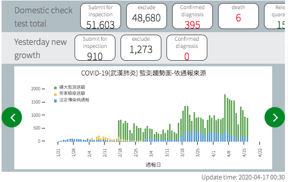 No New COVID-19 Cases In Taiwan – Again