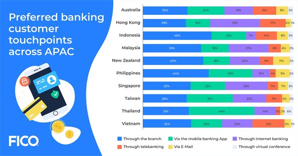 71% of Taiwanese Prefer Digital Comms With Bank When Hard Up
