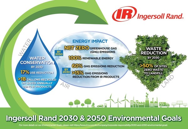 The Planet is Calling & Ingersoll Rand is Answering