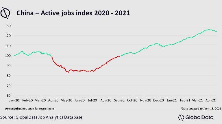 Hiring In China Hits Peak In April 2021