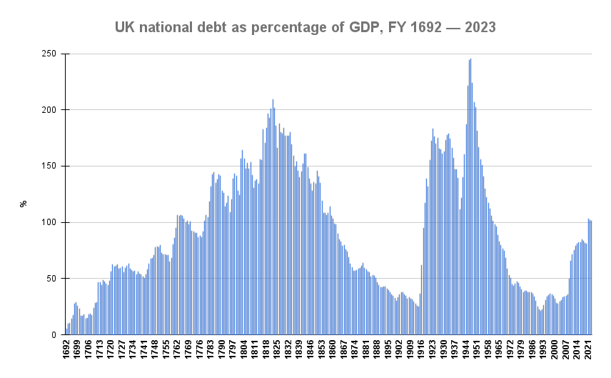 UK sells £4 billion of government debt at highest yield since 2007